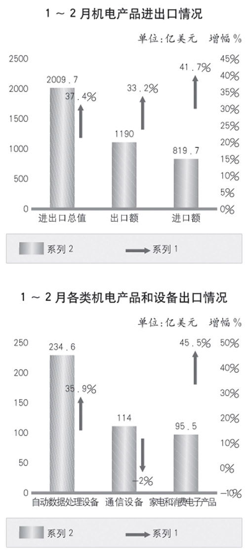 機(jī)電產(chǎn)品進(jìn)出口呈現(xiàn)恢復(fù)性增長(zhǎng)