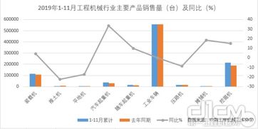 2020年1 11月工程機(jī)械進(jìn)出口貿(mào)易額223.2億美元,同比下降13.9