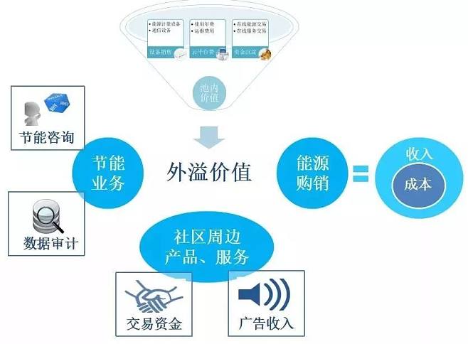 如何利用大數(shù)據(jù)與互聯(lián)網(wǎng)數(shù)據(jù)服務(wù)驅(qū)動綜合能源服務(wù)轉(zhuǎn)型